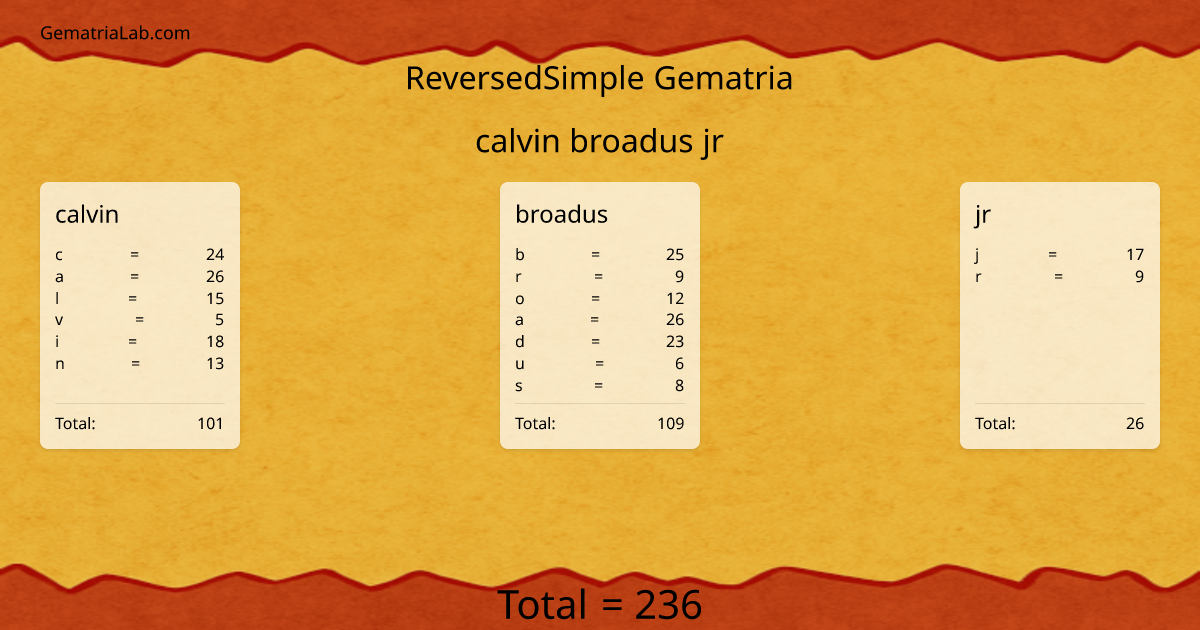 calvin broadus jr in reversedSimple Gematria